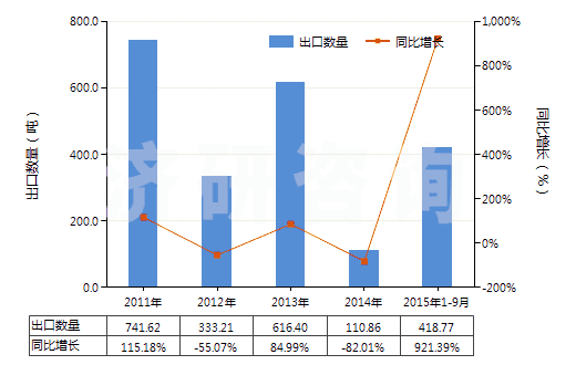 2011-2015年9月中國二硝基甲苯(HS29042030)出口量及增速統(tǒng)計